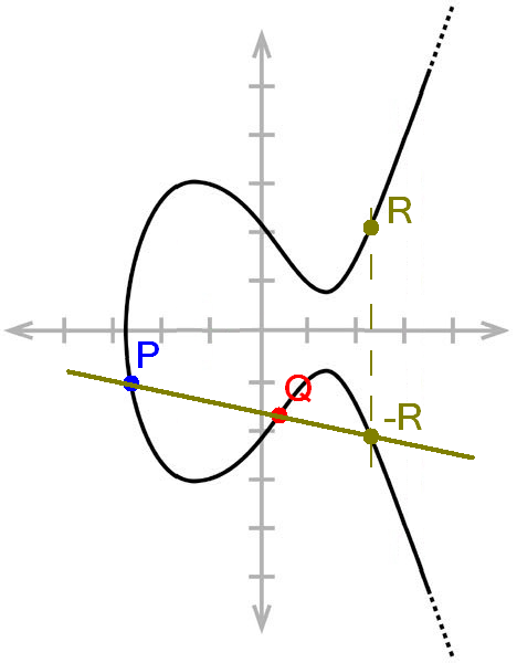 Point addition