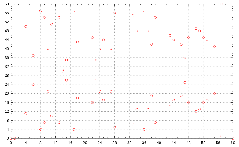 Elliptic curve over a finite field