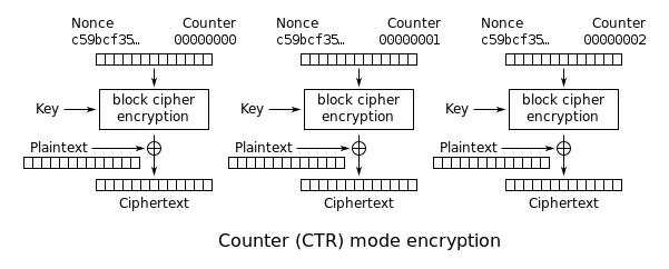 CTR Encryption