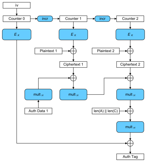 AES GCM