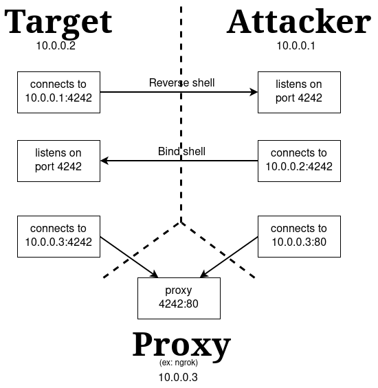 Reverse shell